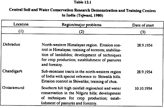 soil conservation in india