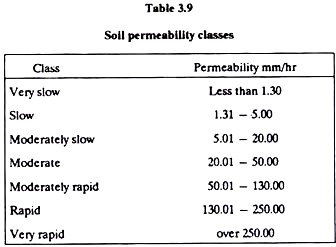 Soil Permeability Chart