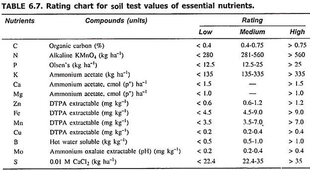 Soil Test Chart