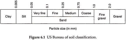Sand Grain Size Chart
