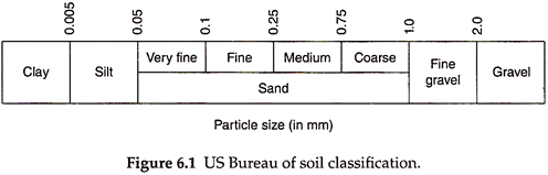 Sand Particle Size Chart