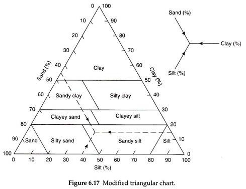 Uscs Soil Classification Chart And Plasticity Graph