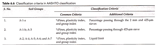 Aashto Classification Chart