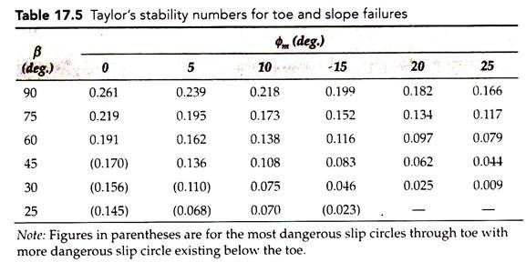 Taylor S Chart Slope Stability