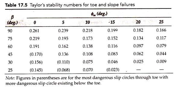 Taylor Slope Stability Chart