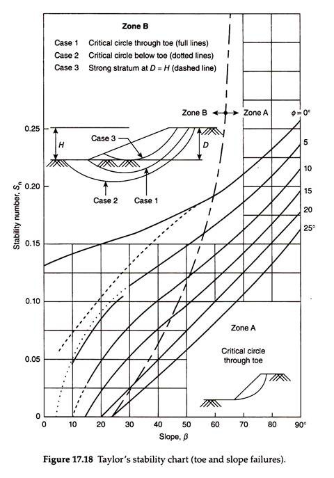 Taylor Slope Stability Chart