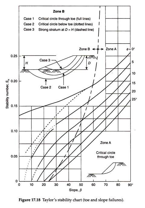 Taylor S Chart Slope Stability