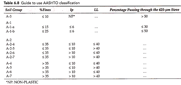 Aashto Classification Chart