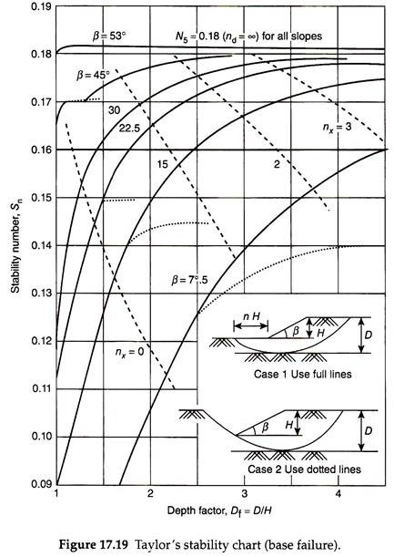 Taylor Slope Stability Chart