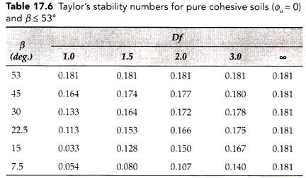 Taylor Slope Stability Chart