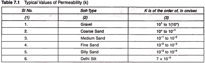 Soil Permeability Chart