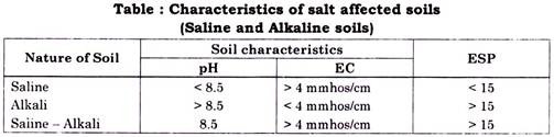 Characteristics of Salt affected soils