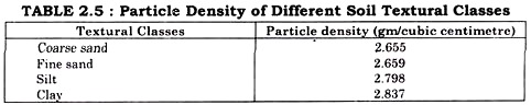 Particle Density of Different Soil Trxtural Classes