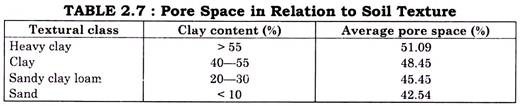 Pore Space in Relation to Soil Texture