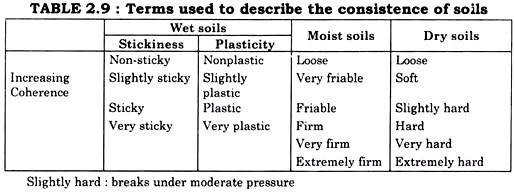 Terms used to describe the consistence of soils