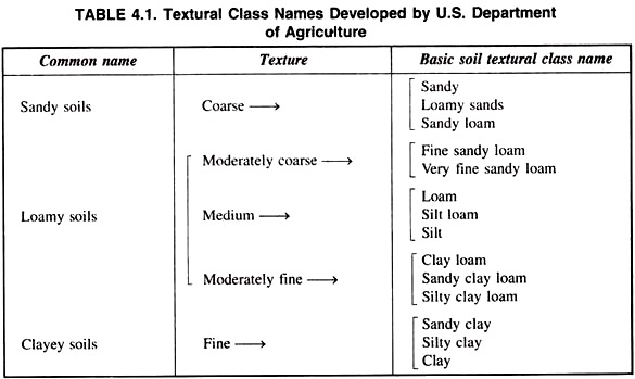 Textural Class Names Developed by U.S. Department of Agriculture