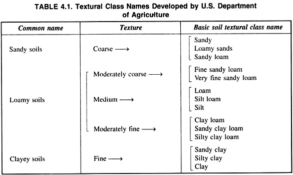 Textural Class Names Developed by U.S. Department of Agriculture