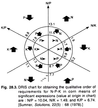 DRIS Chart for Obtaining the Qualitative Order of Requirements