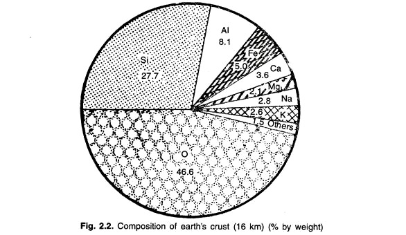Composition of Earth's Crust