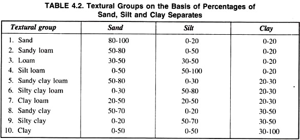 Textural Groups on the Basis of Percentages of Sand, Silt and Clay Separates