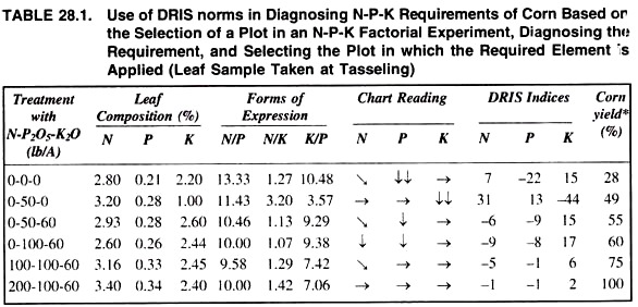 Use of DRIS Norms in Diagnosing N-P-K Requirements