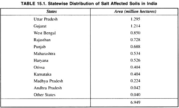 Statewise Distribution of Salt Affected Soils in India