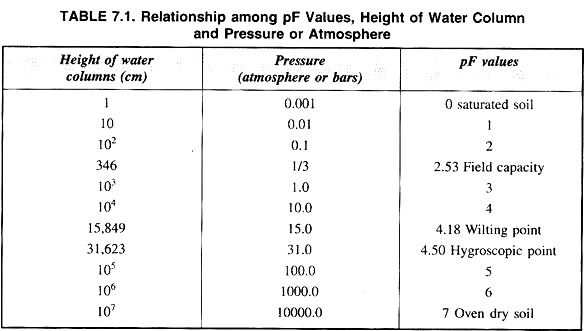 Relationship Among pF Values, Height of Water Column and Pressure of Atmosphere