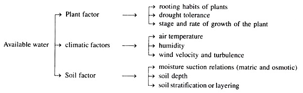 Factors Affecting Available Water