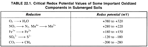 Critical Redox Potential Values of some Important Oxidized Components in Submerged Soils