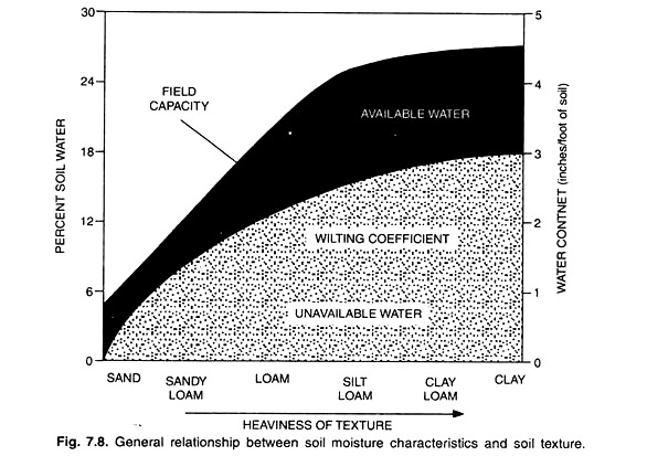 General Relationship between Soil Moisture Characteristics and Soil Texture