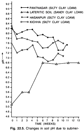 Changes in Soil pH Due to Submer