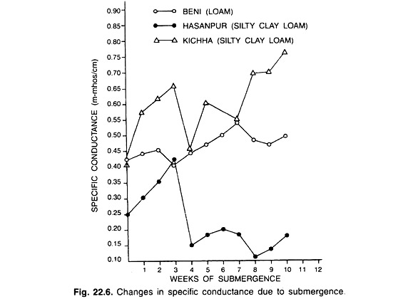 Changes in Specific Conductance Due to Submergence