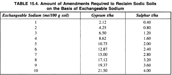 Amount of Amendments Requiredto Reclaim Sodic Soils on the Basis of Exchangeable Sodium