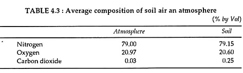 Average Composition of Soil Air an Atmosphere