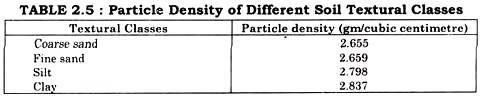 Effect of Slope