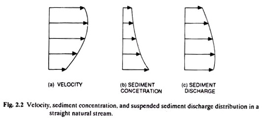 Velocity, sediment concentration and suspended sediments discharge distribution in a straight natural stream