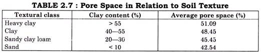 Irrigation Scheduling for Different Soils
